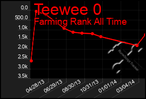 Total Graph of Teewee 0