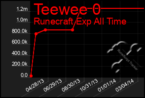 Total Graph of Teewee 0