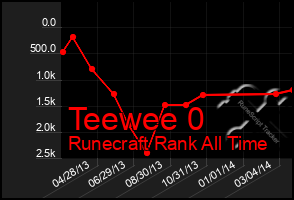 Total Graph of Teewee 0