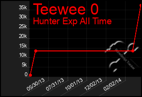 Total Graph of Teewee 0