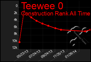 Total Graph of Teewee 0