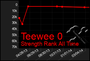 Total Graph of Teewee 0