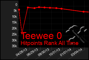 Total Graph of Teewee 0