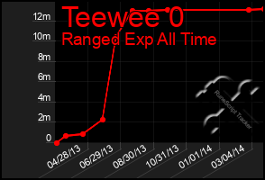 Total Graph of Teewee 0