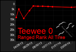 Total Graph of Teewee 0