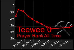 Total Graph of Teewee 0