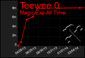 Total Graph of Teewee 0