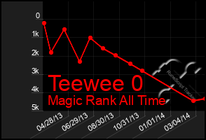 Total Graph of Teewee 0