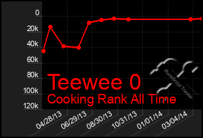 Total Graph of Teewee 0