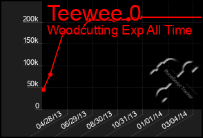 Total Graph of Teewee 0