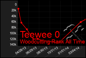 Total Graph of Teewee 0