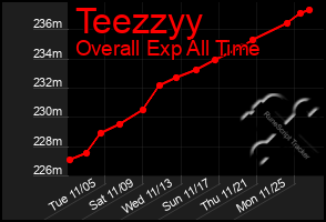 Total Graph of Teezzyy