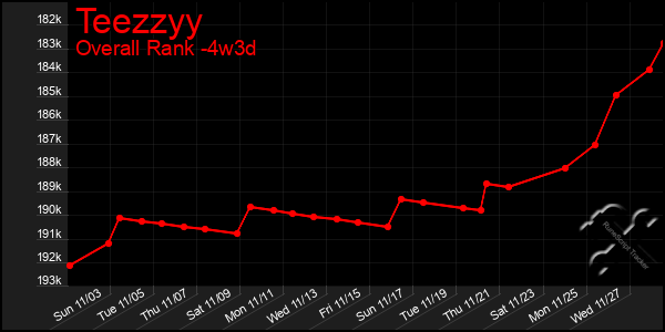 Last 31 Days Graph of Teezzyy