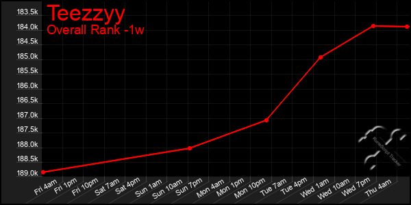 Last 7 Days Graph of Teezzyy