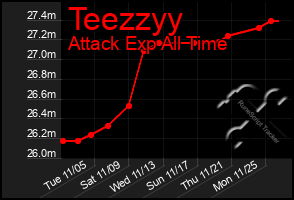 Total Graph of Teezzyy