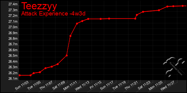 Last 31 Days Graph of Teezzyy