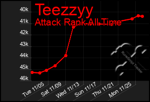 Total Graph of Teezzyy