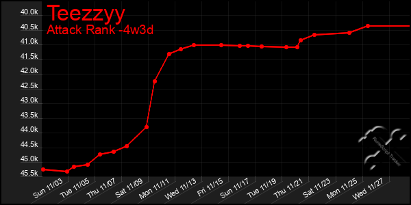 Last 31 Days Graph of Teezzyy