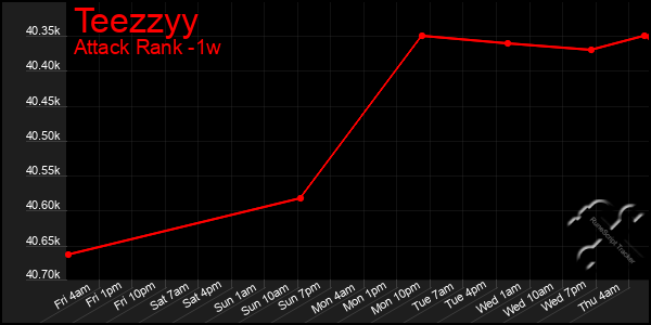 Last 7 Days Graph of Teezzyy