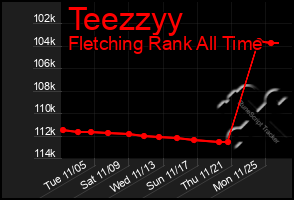 Total Graph of Teezzyy