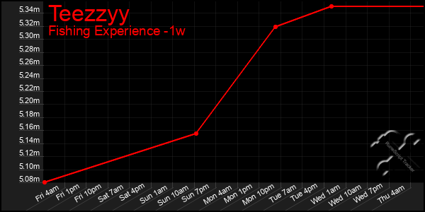 Last 7 Days Graph of Teezzyy