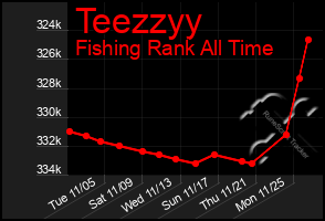 Total Graph of Teezzyy