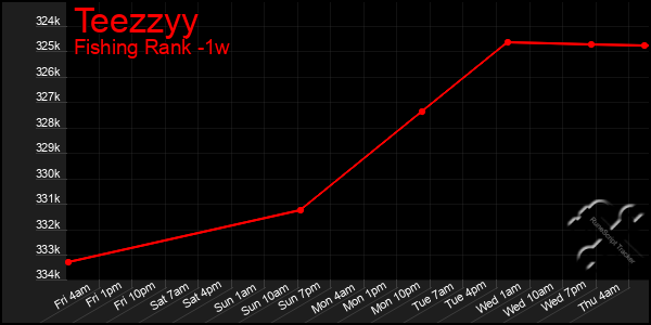 Last 7 Days Graph of Teezzyy