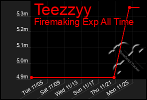 Total Graph of Teezzyy