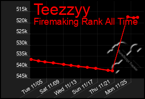 Total Graph of Teezzyy