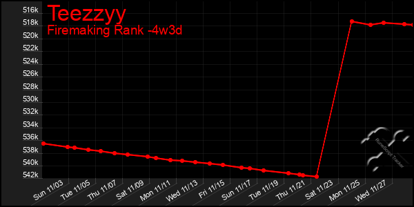 Last 31 Days Graph of Teezzyy