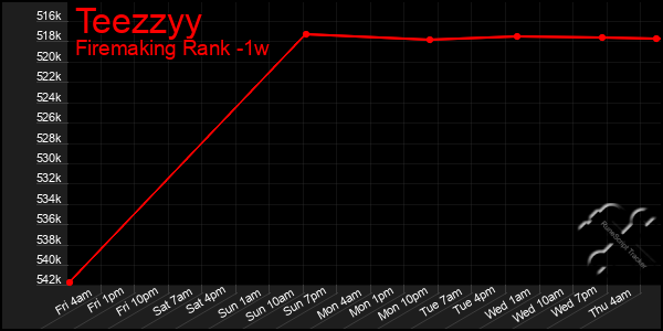 Last 7 Days Graph of Teezzyy