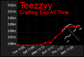 Total Graph of Teezzyy