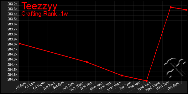 Last 7 Days Graph of Teezzyy