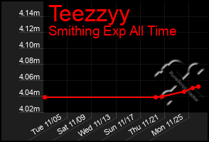 Total Graph of Teezzyy