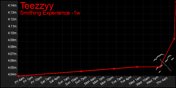 Last 7 Days Graph of Teezzyy