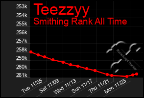 Total Graph of Teezzyy