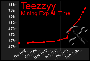 Total Graph of Teezzyy