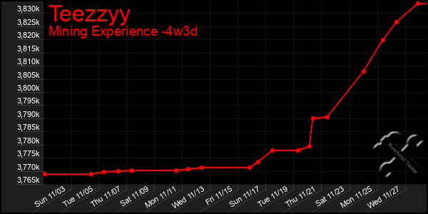 Last 31 Days Graph of Teezzyy