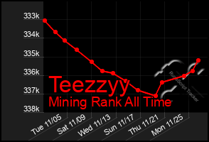 Total Graph of Teezzyy