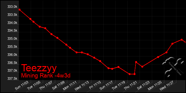 Last 31 Days Graph of Teezzyy