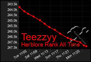 Total Graph of Teezzyy