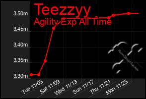 Total Graph of Teezzyy