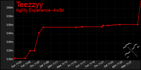 Last 31 Days Graph of Teezzyy