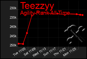 Total Graph of Teezzyy