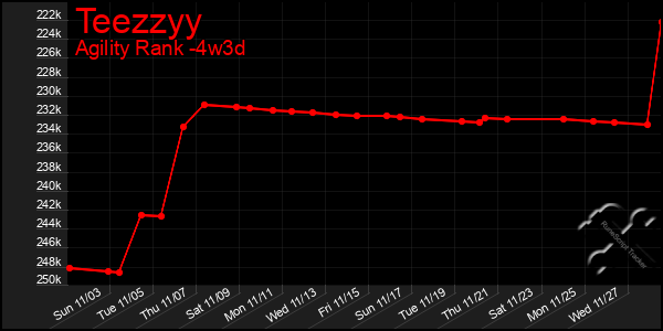 Last 31 Days Graph of Teezzyy