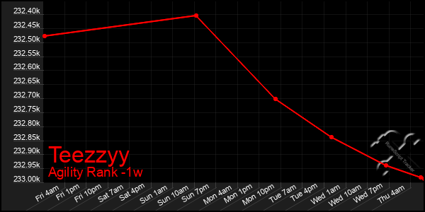 Last 7 Days Graph of Teezzyy