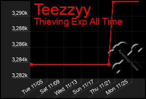 Total Graph of Teezzyy