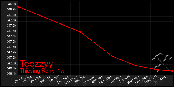 Last 7 Days Graph of Teezzyy