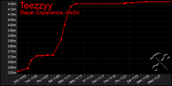 Last 31 Days Graph of Teezzyy