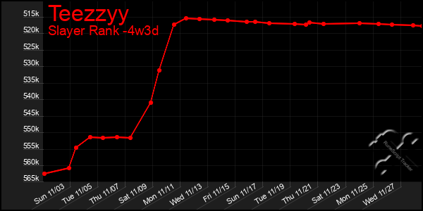 Last 31 Days Graph of Teezzyy